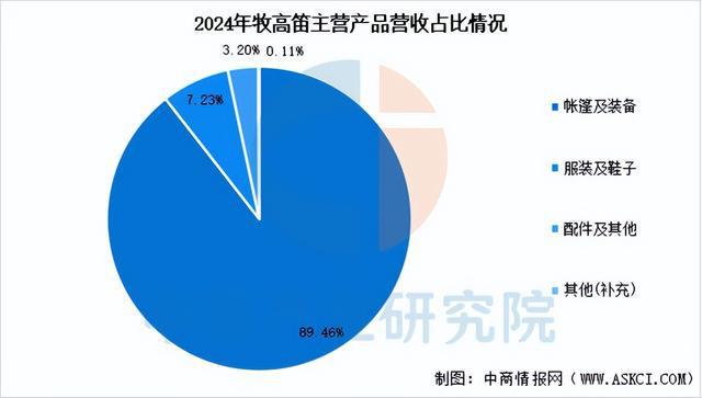 户外用品行业市场前景预测研究报告麻将胡了试玩模拟器2025年中国(图6)