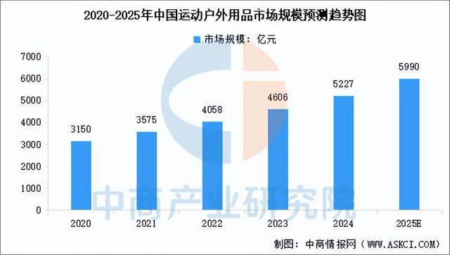 户外用品行业市场前景预测研究报告麻将胡了试玩模拟器2025年中国(图2)
