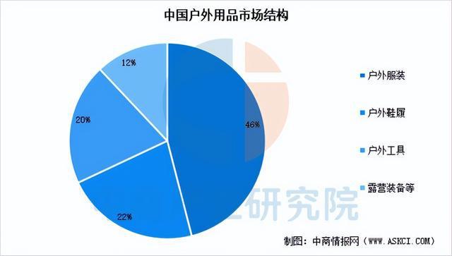 户外用品行业市场前景预测研究报告麻将胡了试玩模拟器2025年中国(图15)