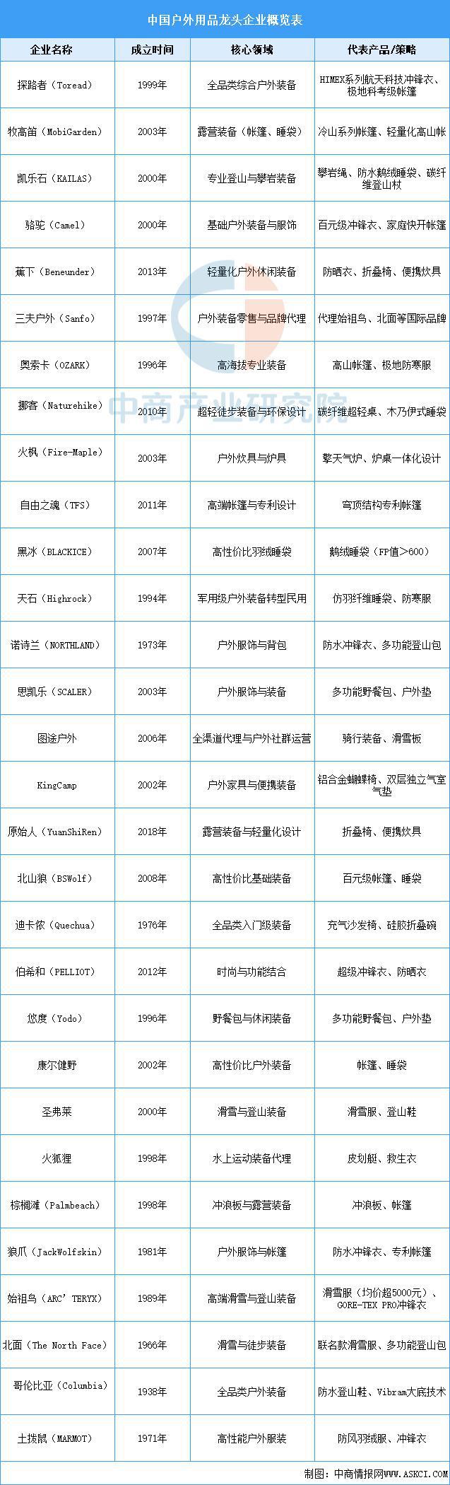 户外用品行业市场前景预测研究报告麻将胡了试玩模拟器2025年中国(图9)