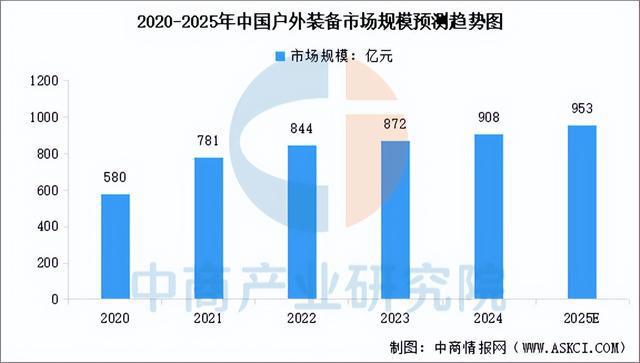 户外用品行业市场前景预测研究报告麻将胡了试玩模拟器2025年中国(图14)