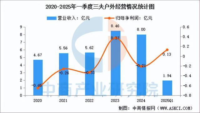 户外用品行业市场前景预测研究报告麻将胡了试玩模拟器2025年中国(图8)